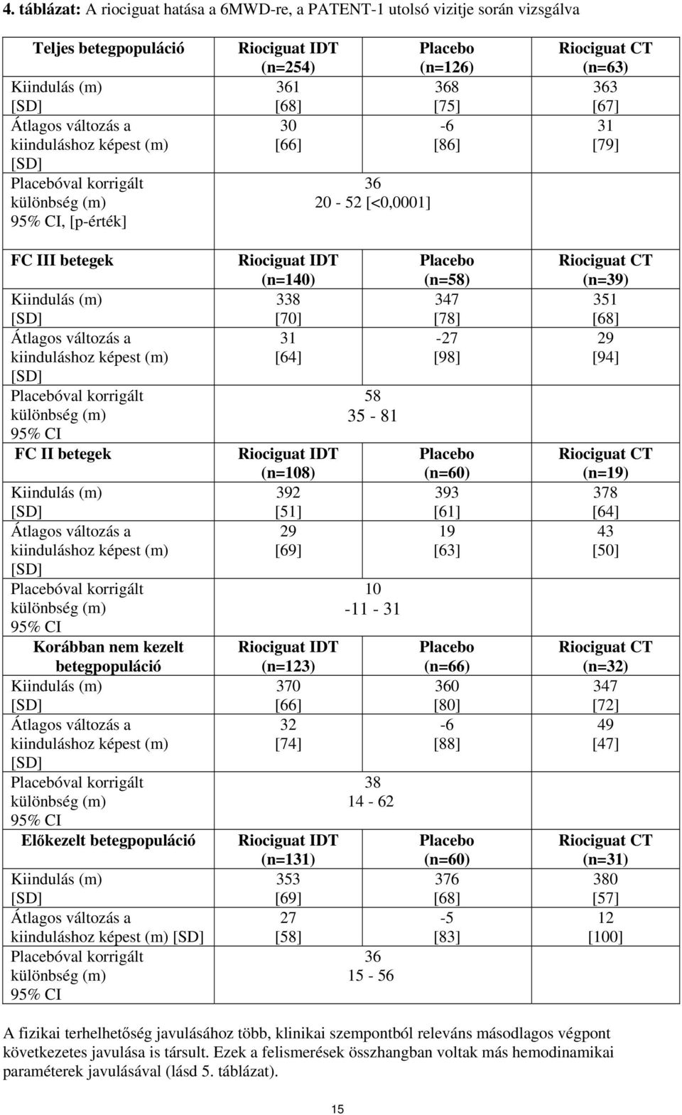képest (m) Placebóval korrigált különbség (m) 95% CI FC II betegek Kiindulás (m) Átlagos változás a kiinduláshoz képest (m) Placebóval korrigált különbség (m) 95% CI Korábban nem kezelt