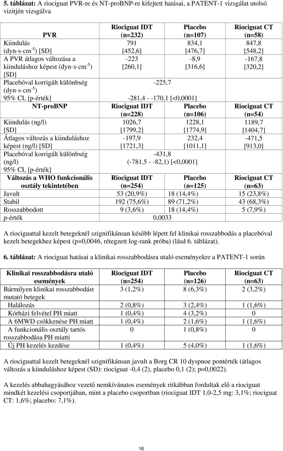 Riociguat IDT (n=228) (n=106) 1026,7 1228,1 [1799,2] [1774,9] -197,9 232,4 [1721,3] [1011,1] -431,8 (-781,5 - -82,1) [<0,0001] Riociguat CT (n=58) 847,8 [548,2] -167,8 [320,2] Riociguat CT (n=54)