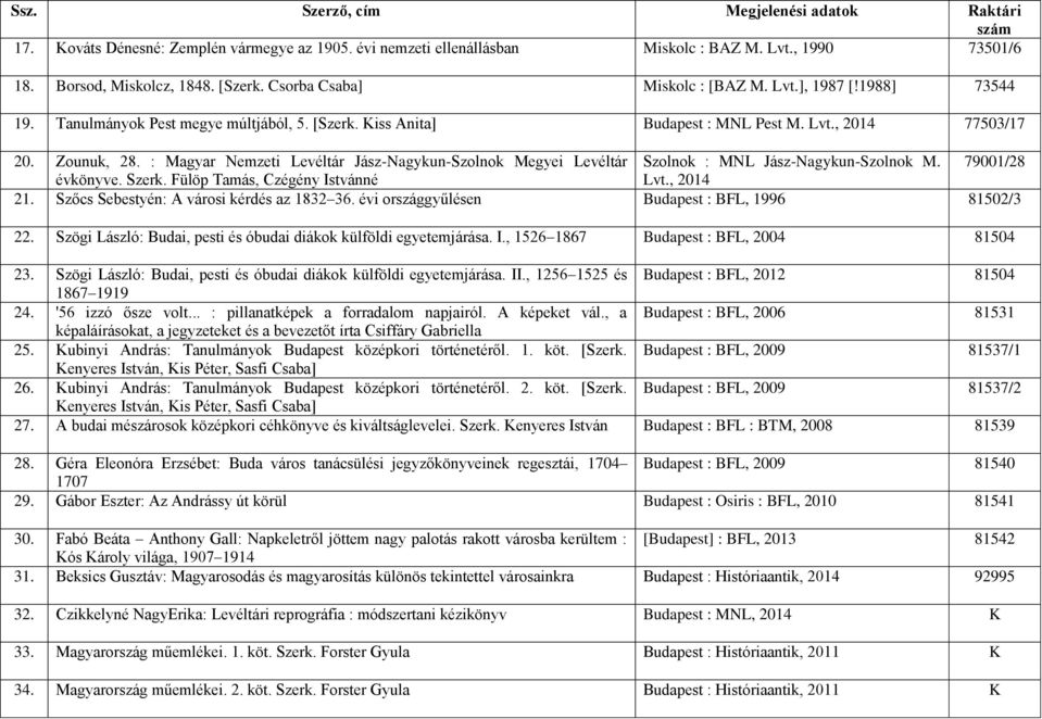 : Magyar Nemzeti Levéltár Jász-Nagykun-Szolnok Megyei Levéltár Szolnok : MNL Jász-Nagykun-Szolnok M. 79001/28 évkönyve. Szerk. Fülöp Tamás, Czégény Istvánné Lvt., 21.