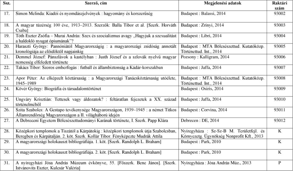 Haraszti György: Pannóniától Magyarországig : a magyarországi zsidóság annotált Budapest : MTA Bölcsészettud. Kutatóközp. 93005 kronológiája az előidőktől napjainkig Történettud. Int., 21.