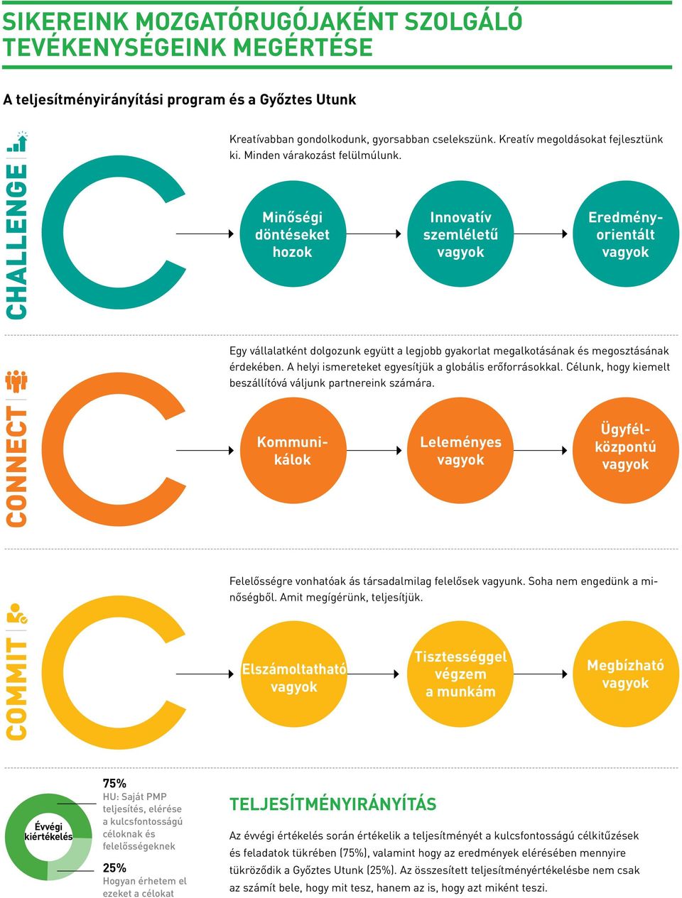 COMMIT CONNECT CHALLENGE Minőségi döntéseket hozok Elszámoltatható vagyok Innovatív szemléletű vagyok Leleményes vagyok Tisztességgel végzem a munkám Kommunikálok Eredményorientált vagyok Egy