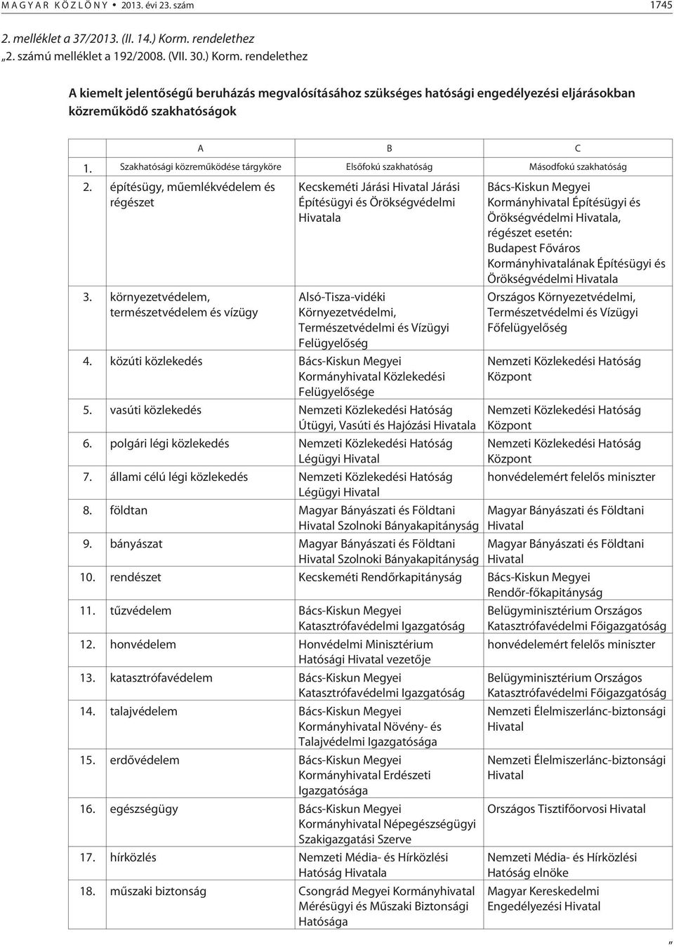 rendelethez A kiemelt jelentõségû beruházás megvalósításához szükséges hatósági engedélyezési eljárásokban közremûködõ szakhatóságok A B C 1.