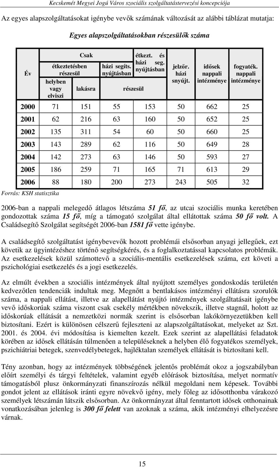 nappali intézménye 2000 71 151 55 153 50 662 25 2001 62 216 63 160 50 652 25 2002 135 311 54 60 50 660 25 2003 143 289 62 116 50 649 28 2004 142 273 63 146 50 593 27 2005 186 259 71 165 71 613 29