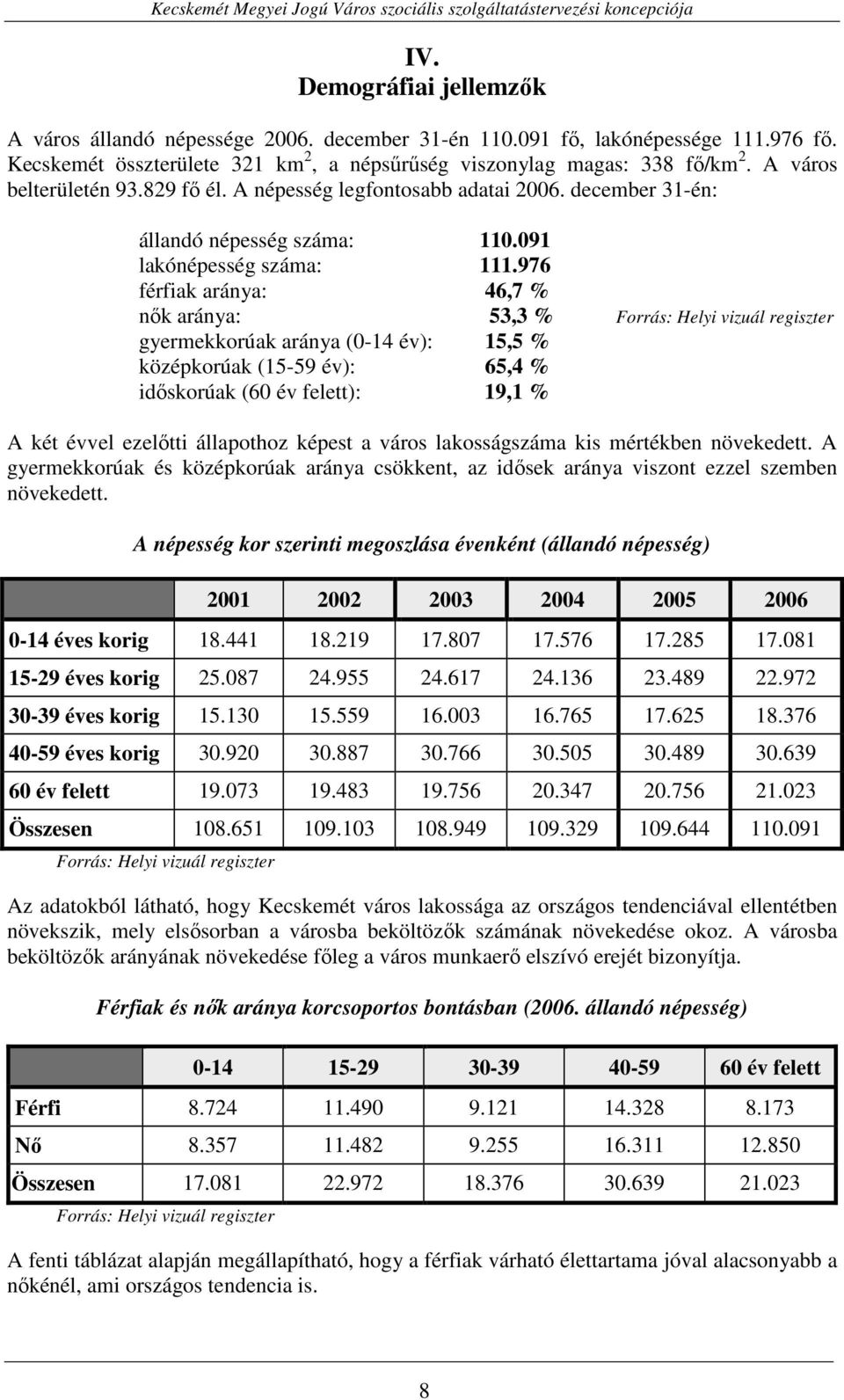 976 férfiak aránya: 46,7 % nık aránya: 53,3 % Forrás: Helyi vizuál regiszter gyermekkorúak aránya (0-14 év): 15,5 % középkorúak (15-59 év): 65,4 % idıskorúak (60 év felett): 19,1 % A két évvel