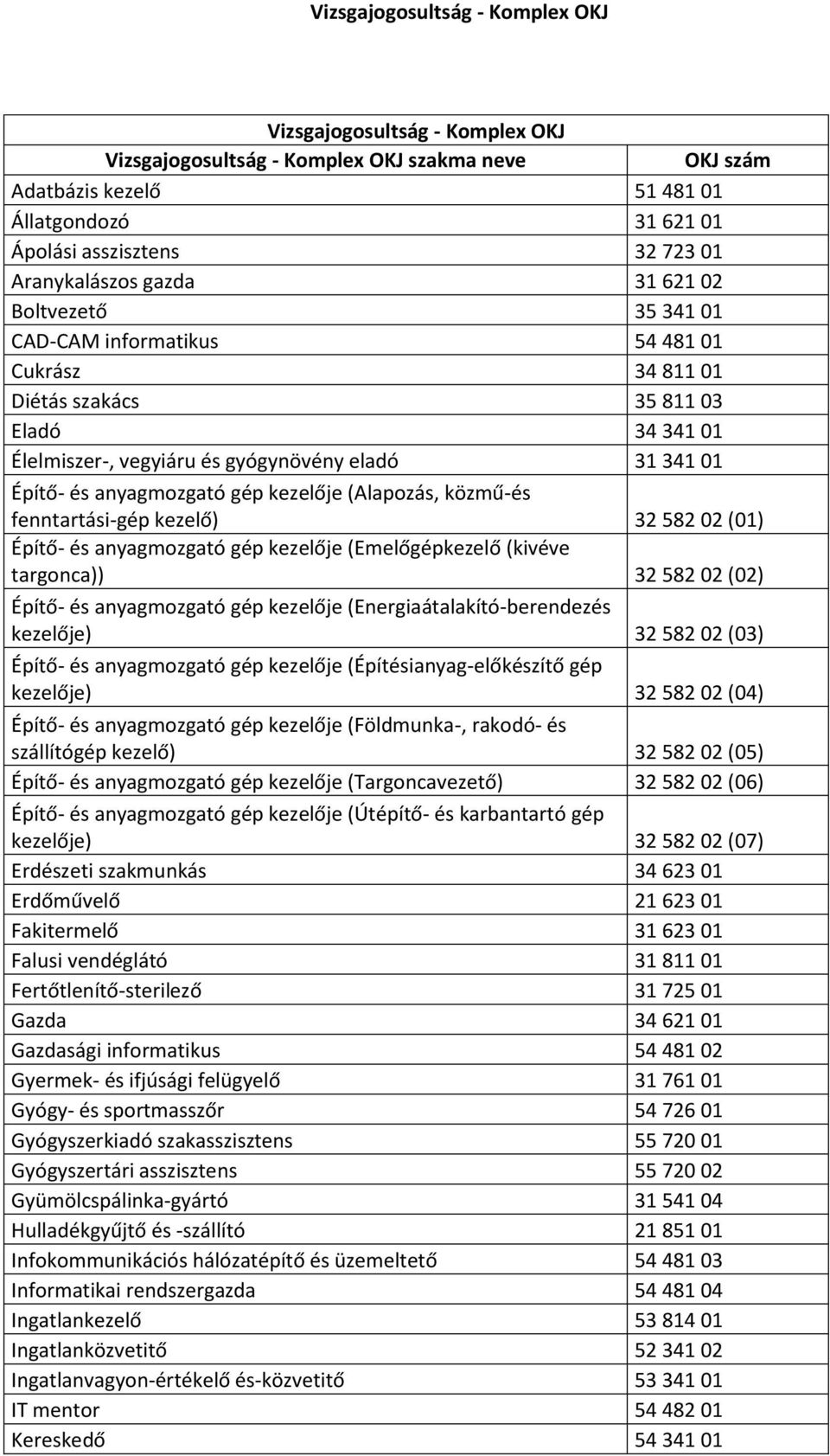 Építő- és anyagmozgató gép kezelője (Alapozás, közmű-és fenntartási-gép kezelő) 32 582 02 (01) Építő- és anyagmozgató gép kezelője (Emelőgépkezelő (kivéve targonca)) 32 582 02 (02) Építő- és