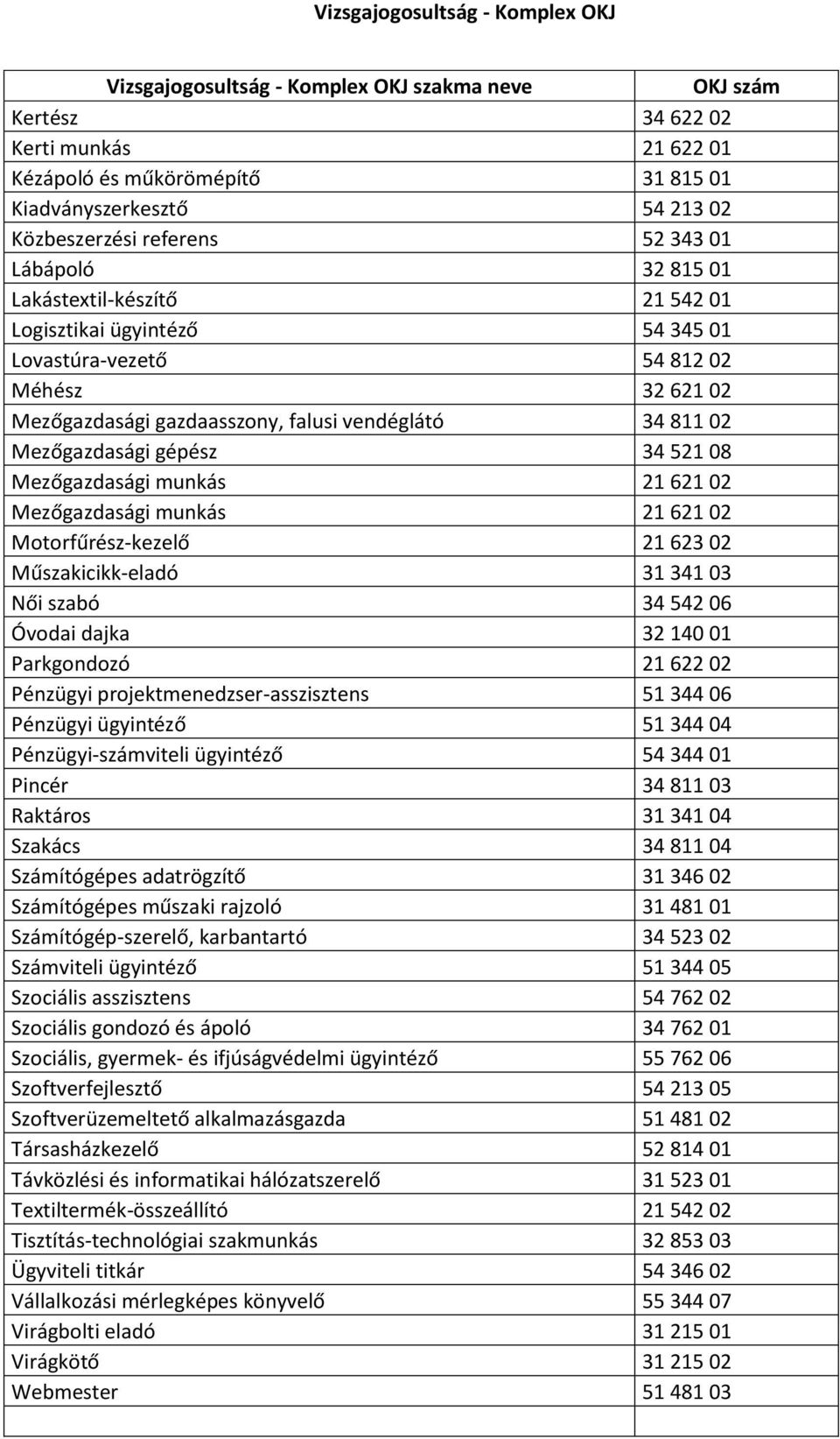 Mezőgazdasági gépész 34 521 08 Mezőgazdasági munkás 21 621 02 Mezőgazdasági munkás 21 621 02 Motorfűrész-kezelő 21 623 02 Műszakicikk-eladó 31 341 03 Női szabó 34 542 06 Óvodai dajka 32 140 01