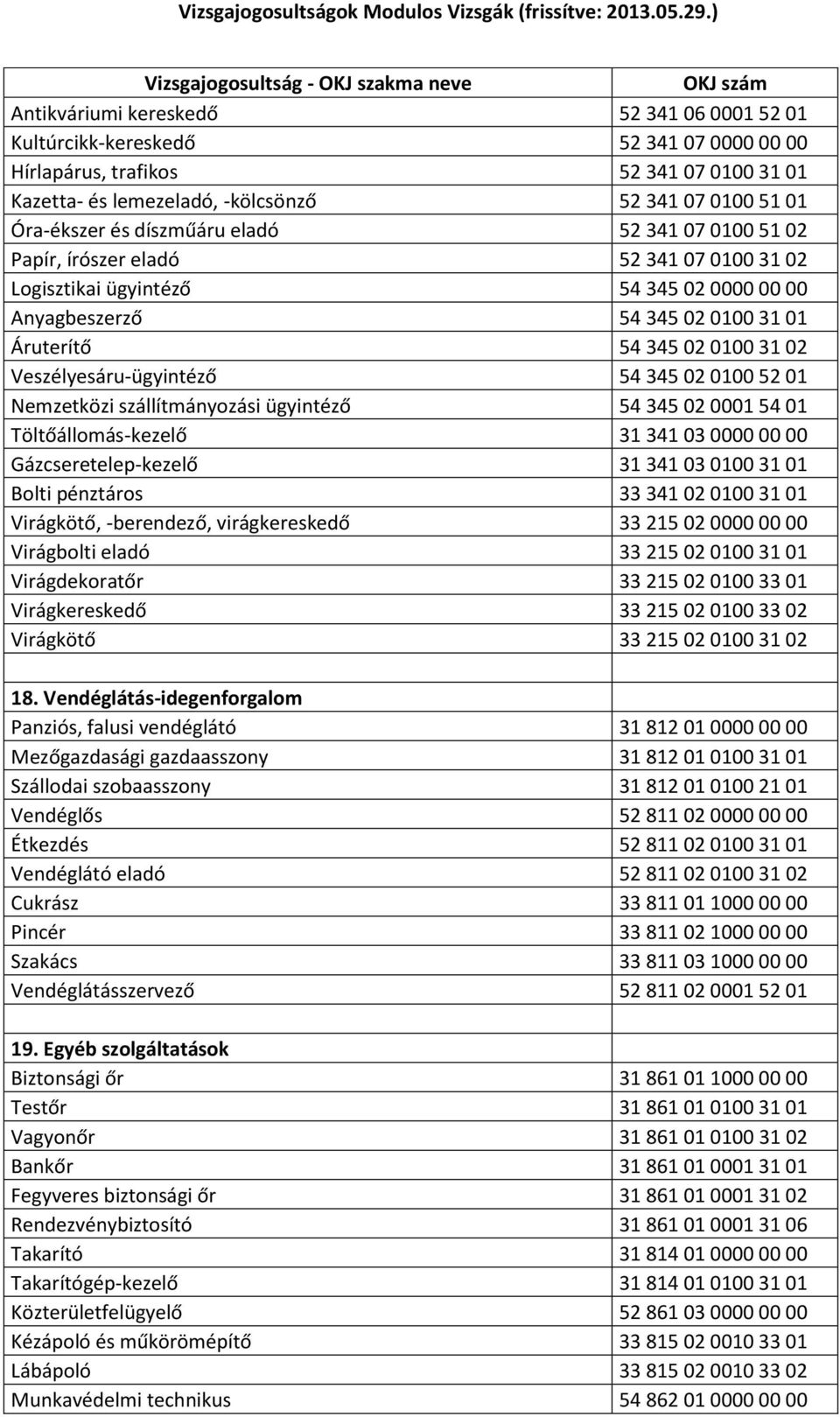 Veszélyesáru-ügyintéző 54 345 02 0100 52 01 Nemzetközi szállítmányozási ügyintéző 54 345 02 0001 54 01 Töltőállomás-kezelő 31 341 03 0000 00 00 Gázcseretelep-kezelő 31 341 03 0100 31 01 Bolti