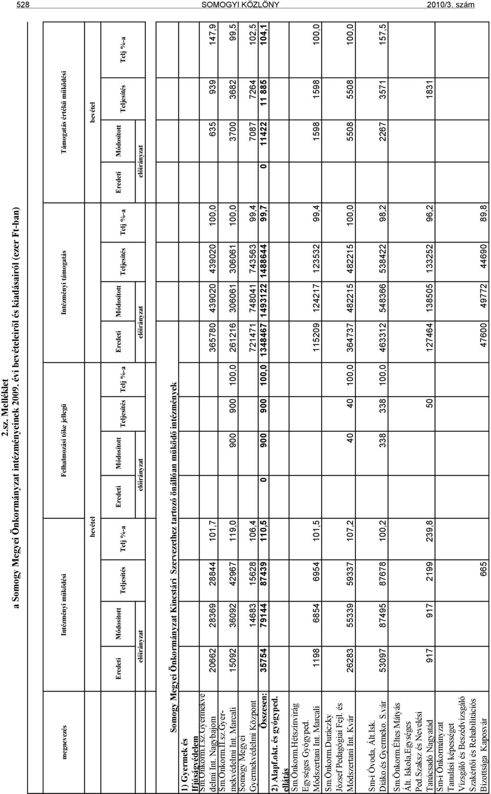 Kaposvár 665 47600 49772 44690 89,8 528 SOMOGYI KÖZLÖNY 2010/3. szám 2.sz. Melléklet a Somogy Megyei Önkormányzat intézményeinek 2009.