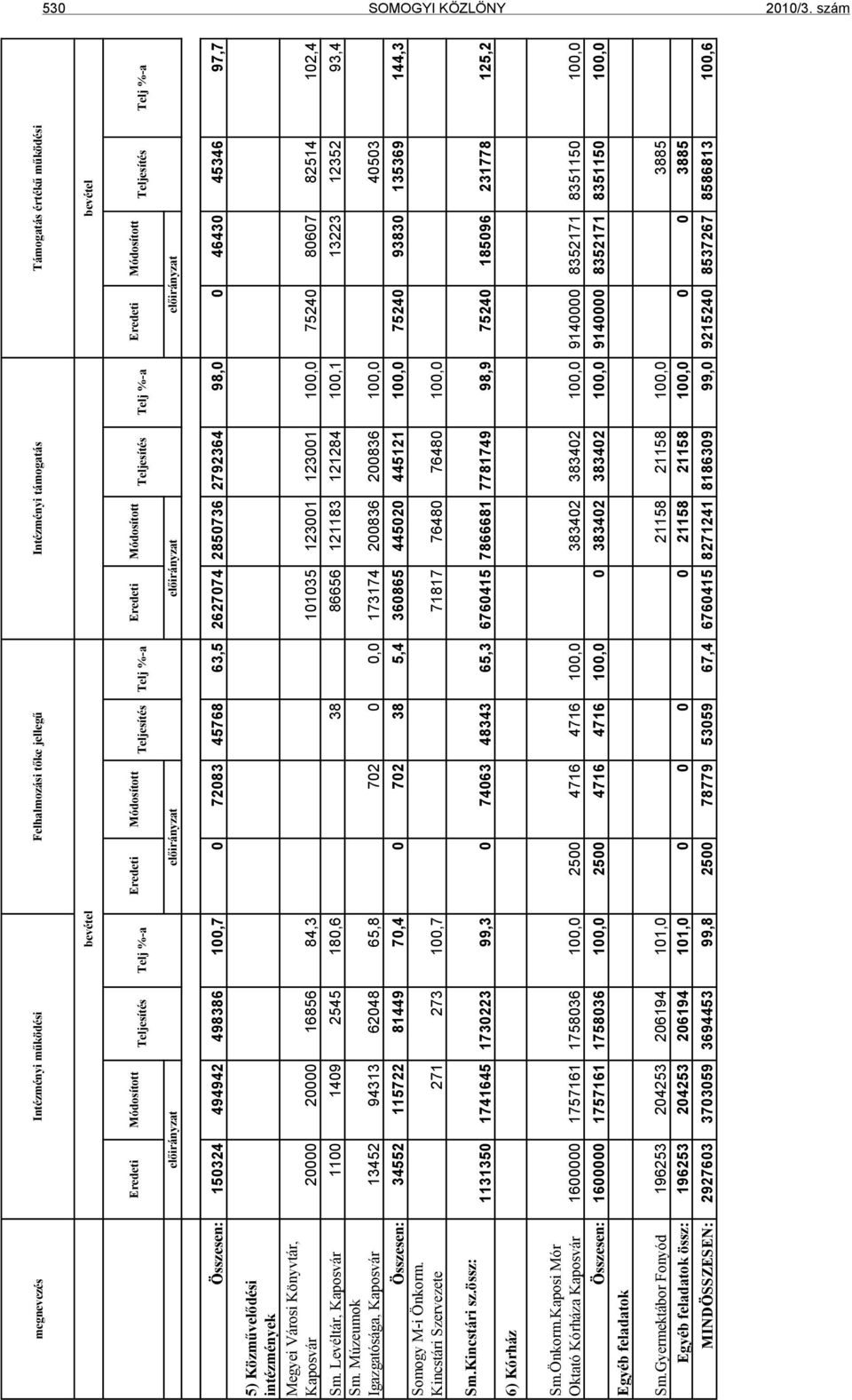 Múzeumok Igazgatósága, Kaposvár 13452 94313 62048 65,8 702 0 0,0 173174 200836 200836 100,0 40503 Összesen: 34552 115722 81449 70,4 0 702 38 5,4 360865 445020 445121 100,0 75240 93830 135369 144,3