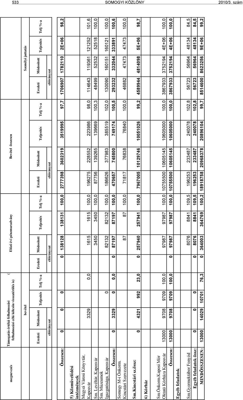 Múzeumok Igazgatósága, Kaposvár 0 82132 82132 100,0 186626 377983 385519 102,0 130090 160151 160121 100,0 Összesen: 0 3329 0 0,0 0 87197 87197 100,0 470657 745800 749174 100,5 293232 332044 333891