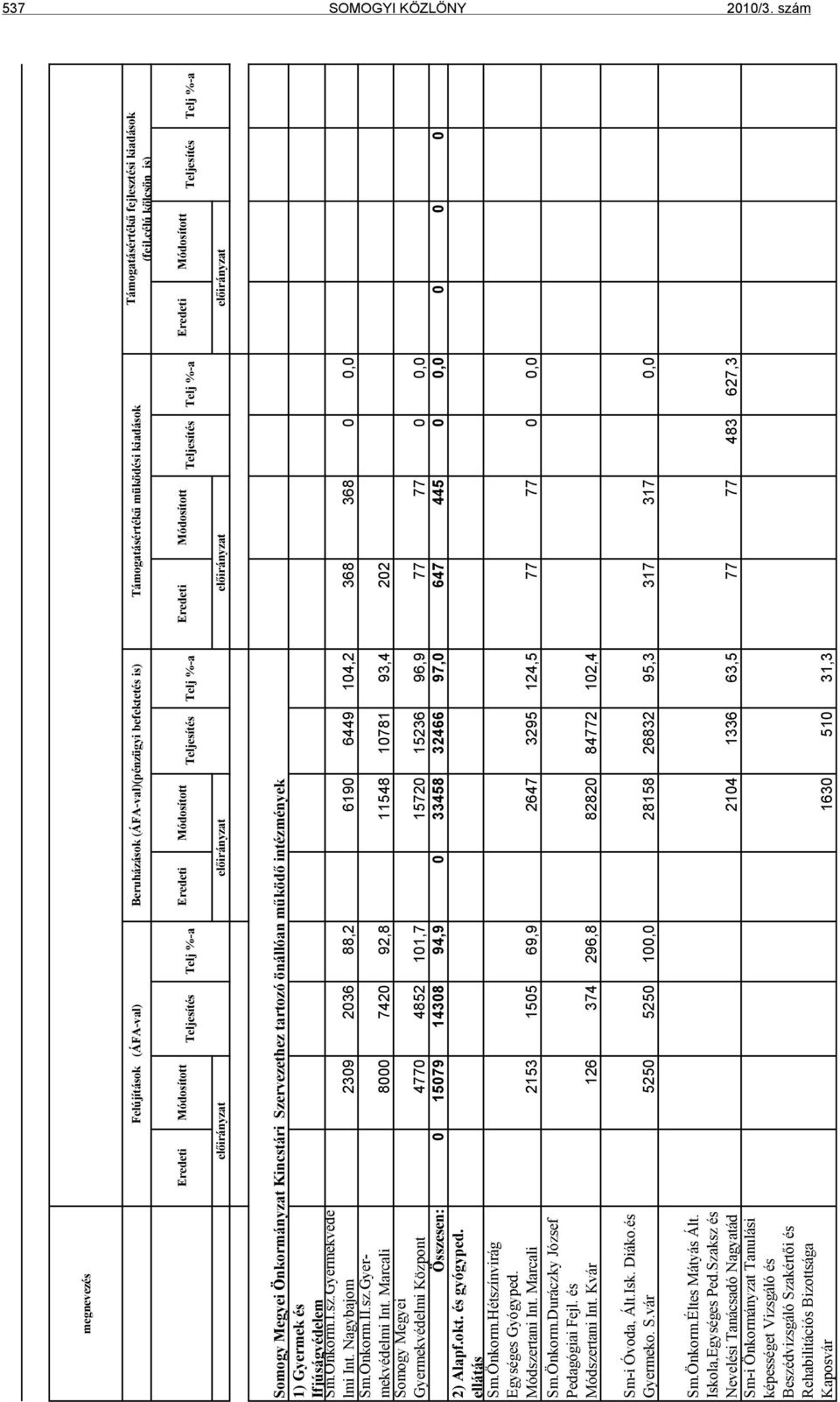 Teljesítés Telj %-a Teljesítés Telj %-a Teljesítés Telj %-a Somogy Megyei Önkormányzat Kincstári Szervezethez tartozó önállóan működő intézmények 1) Gyermek és Ifjúságvédelem Sm.Önkorm.I.sz.