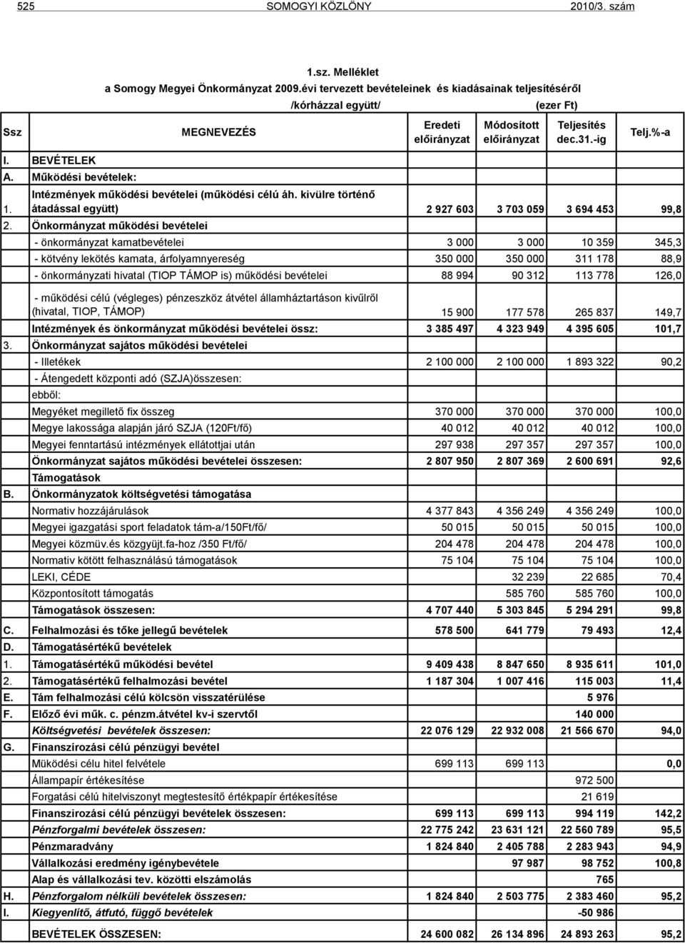 Intézmények működési bevételei (működési célú áh. kivülre történő átadással együtt) 2 927 603 3 703 059 3 694 453 99,8 2.