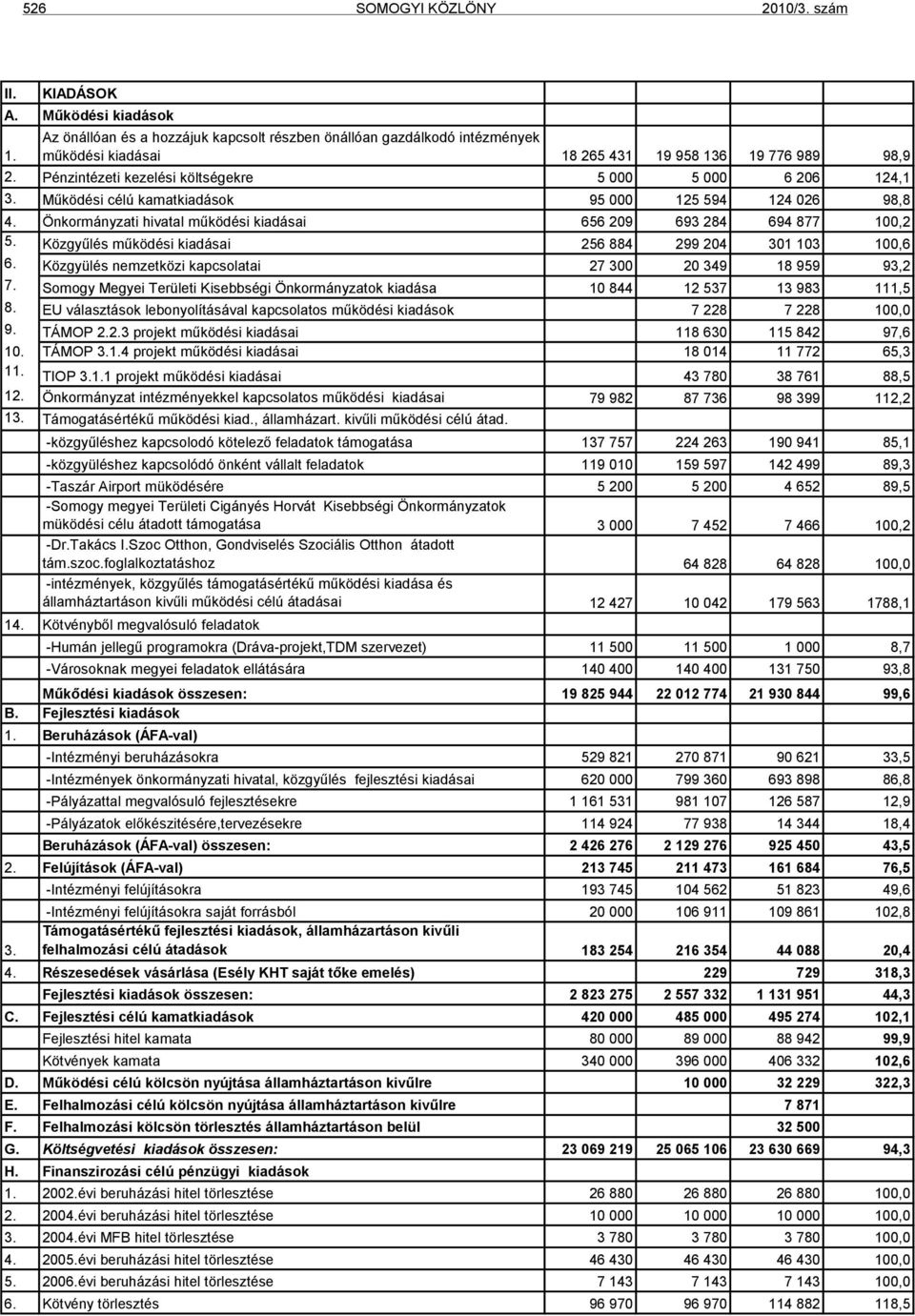 Közgyűlés működési kiadásai 256 884 299 204 301 103 100,6 6. Közgyülés nemzetközi kapcsolatai 27 300 20 349 18 959 93,2 7.