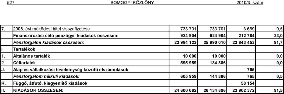 Pénzforgalmi kiadások összesen: 23 994 123 25 990 010 23 843 453 91,7 I Tartalékok 1. Általános tartalék 10 000 10 000 0,0 2.