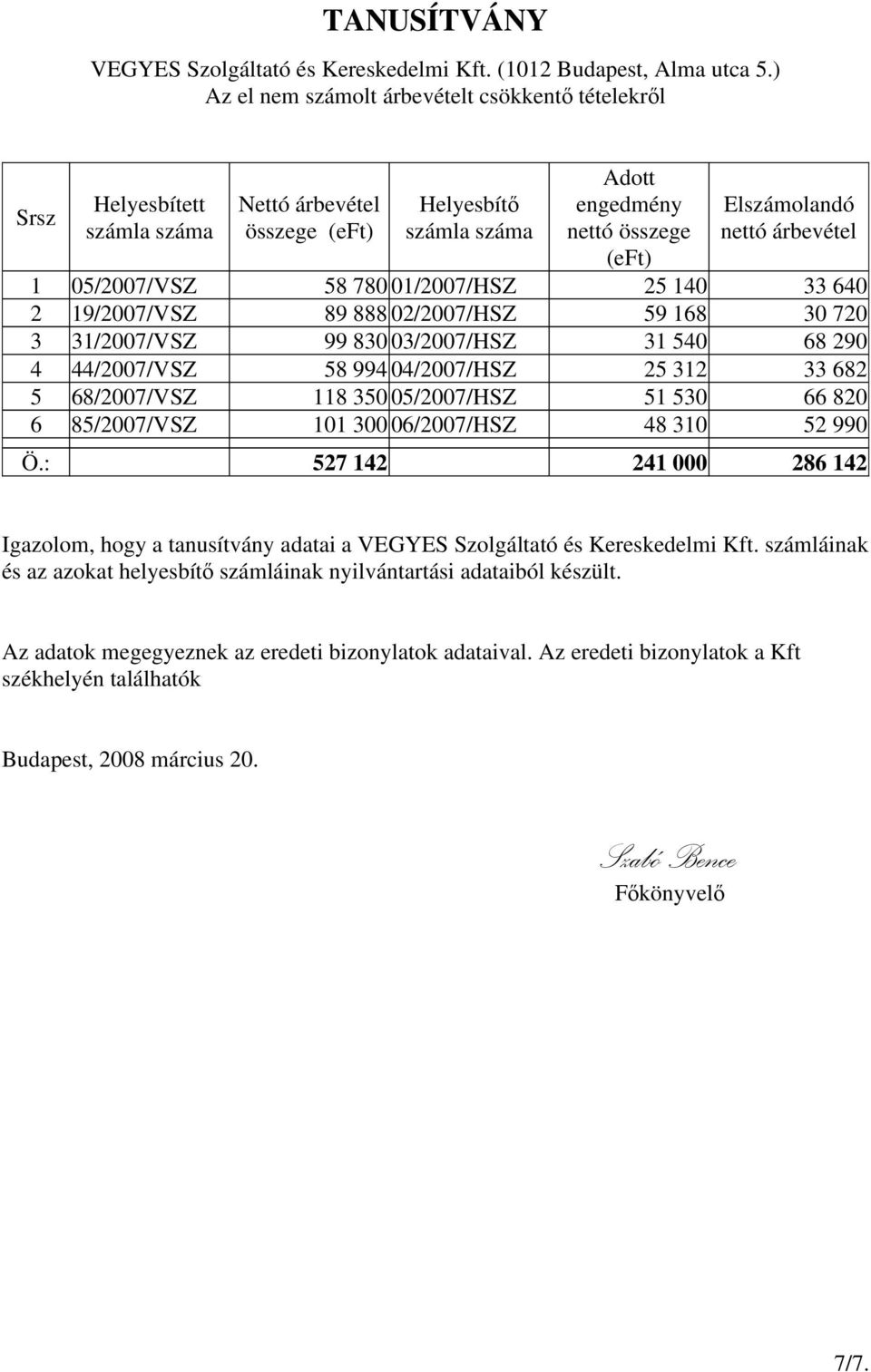 Helyesbítő számla száma 58 780 01/2007/HSZ 89 888 02/2007/HSZ 99 830 03/2007/HSZ 58 994 04/2007/HSZ 118 350 05/2007/HSZ 101 300 06/2007/HSZ Adott engedmny nettó összege (eft) 25 140 59 168 31 540 25