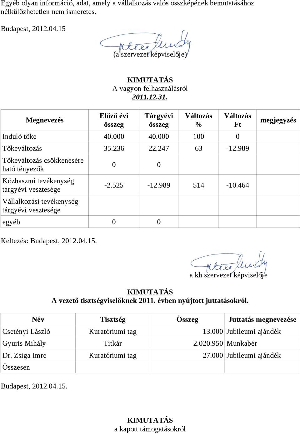 464 Megnevezés Tőkeváltozás csökkenésére ható tényezők Közhasznú tevékenység tárgyévi vesztesége megjegyzés Vállalkozási tevékenység tárgyévi vesztesége egyéb Keltezés: Budapest, 212.4.15.