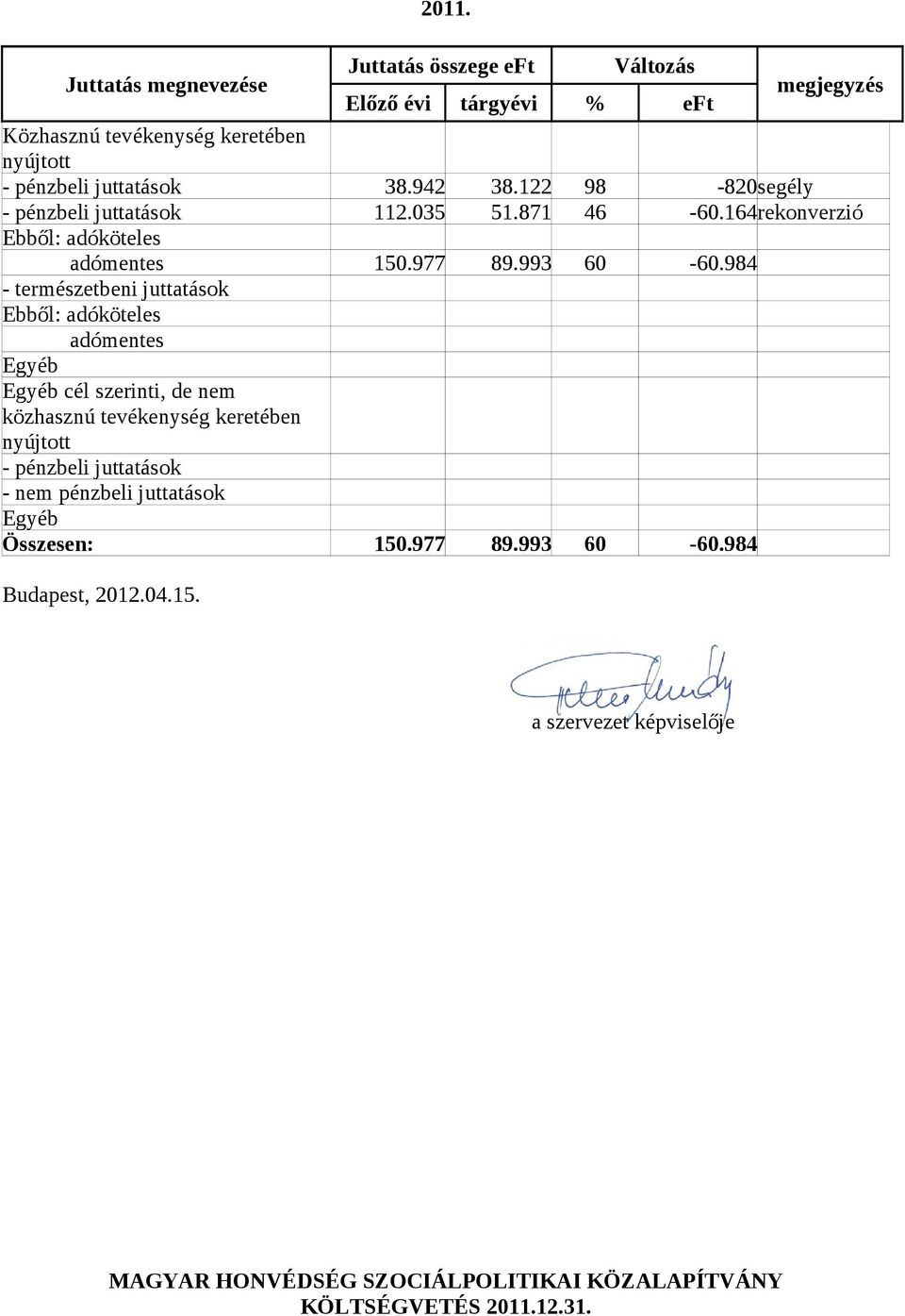 nem pénzbeli juttatások Egyéb Juttatás összege eft Előző évi tárgyévi Változás % eft megjegyzés 38.942 112.35 38.122 51.871 98 46-82segély -6.