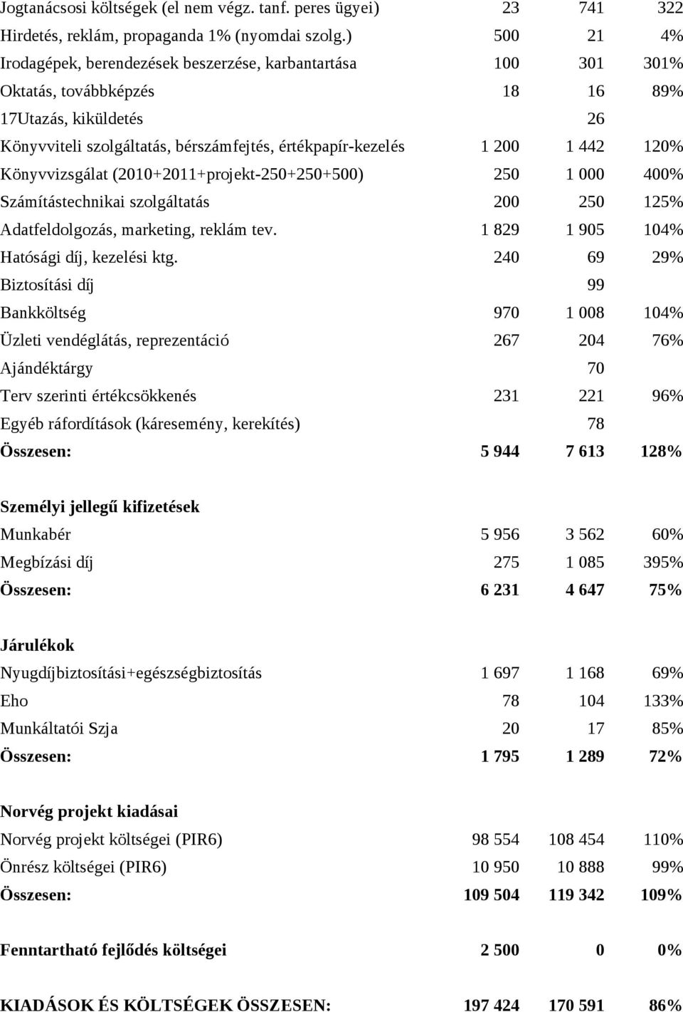 Könyvvizsgálat (21+211+projekt-25+25+5) 25 1 4% Számítástechnikai szolgáltatás 2 25 125% 1 829 1 95 14% 24 69 29% Adatfeldolgozás, marketing, reklám tev. Hatósági díj, kezelési ktg.