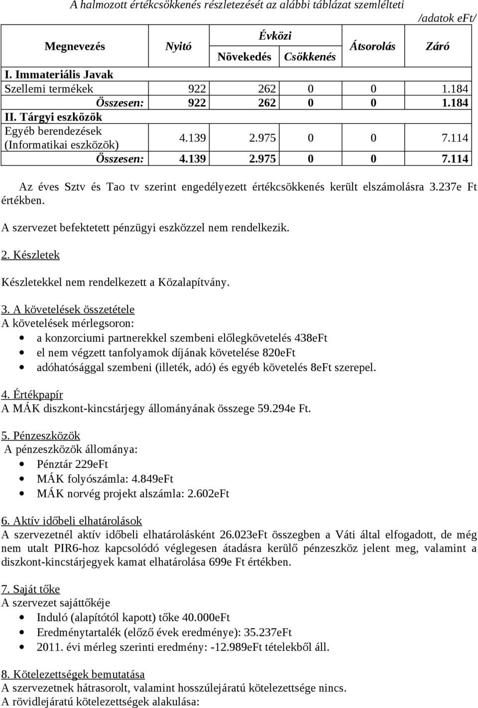 114 4.139 2.975 7.114 Az éves Sztv és Tao tv szerint engedélyezett értékcsökkenés került elszámolásra 3.237e Ft értékben. A szervezet befektetett pénzügyi eszközzel nem rendelkezik. 2. Készletek Készletekkel nem rendelkezett a Közalapítvány.