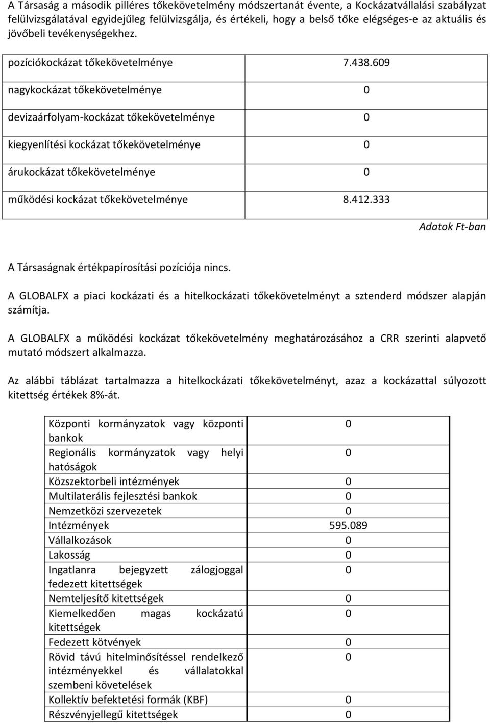 609 nagykockázat tőkekövetelménye 0 devizaárfolyam-kockázat tőkekövetelménye 0 kiegyenlítési kockázat tőkekövetelménye 0 árukockázat tőkekövetelménye 0 működési kockázat tőkekövetelménye 8.412.