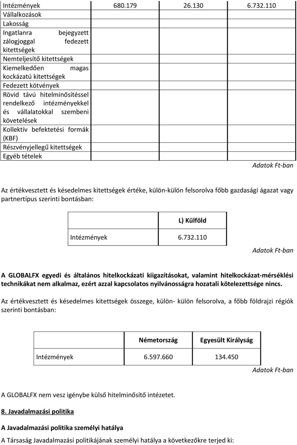 rendelkező intézményekkel és vállalatokkal szembeni követelések Kollektív befektetési formák (KBF) Részvényjellegű kitettségek Egyéb tételek Az értékvesztett és késedelmes kitettségek értéke,