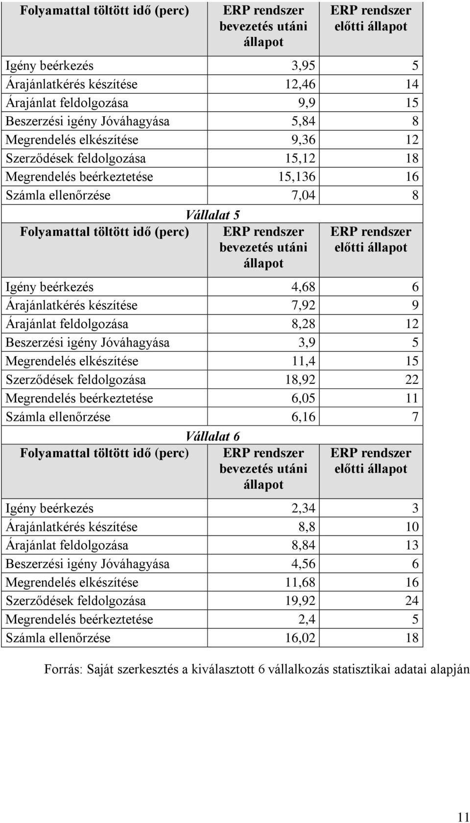 előtti állapot Igény beérkezés 4,68 6 Árajánlatkérés készítése 7,92 9 Árajánlat feldolgozása 8,28 12 Beszerzési igény Jóváhagyása 3,9 5 Megrendelés elkészítése 11,4 15 Szerződések feldolgozása 18,92