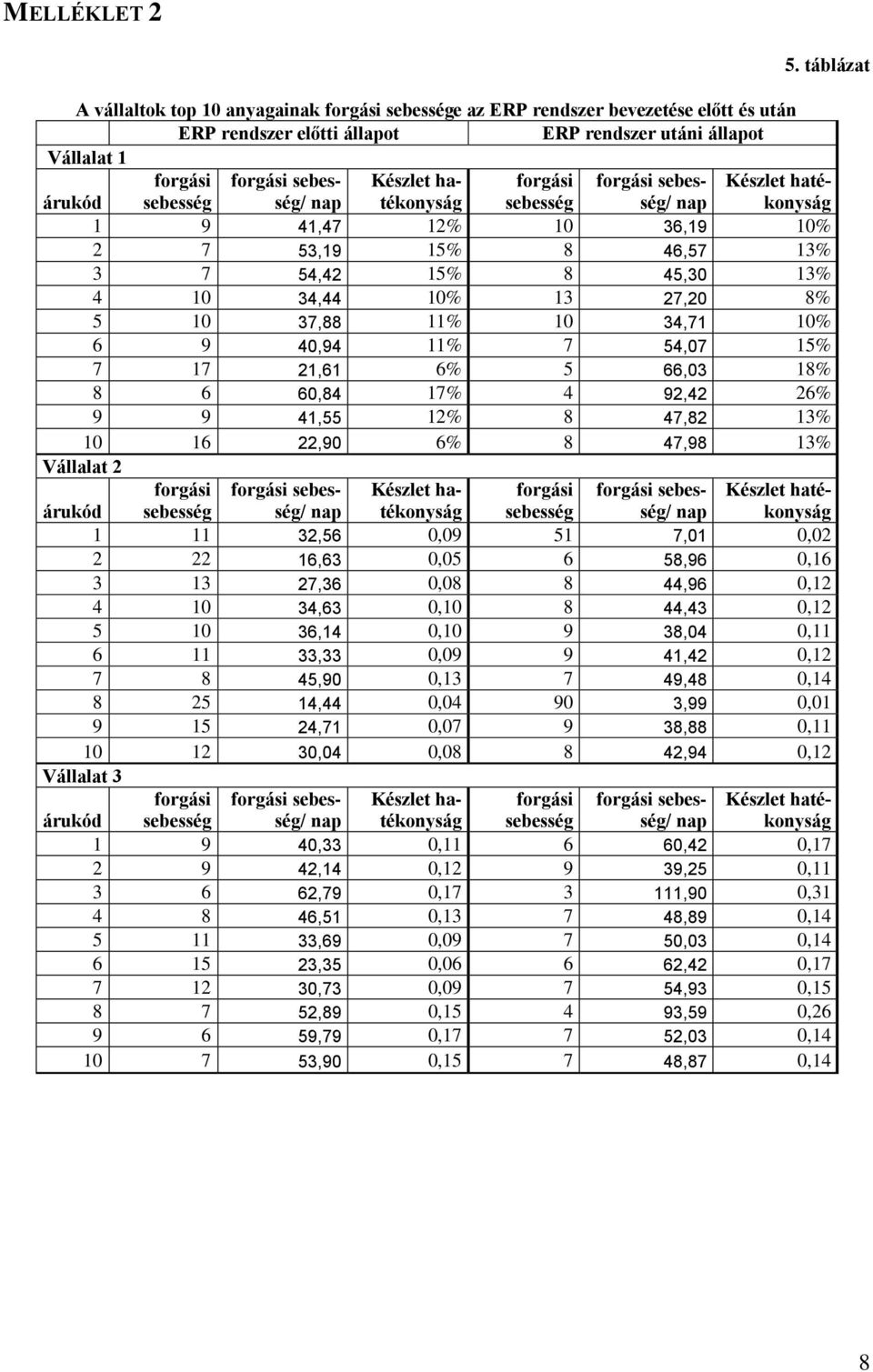 4 10 34,44 10% 13 27,20 8% 5 10 37,88 11% 10 34,71 10% 6 9 40,94 11% 7 54,07 15% 7 17 21,61 6% 5 66,03 18% 8 6 60,84 17% 4 92,42 26% 9 9 41,55 12% 8 47,82 13% 10 16 22,90 6% 8 47,98 13% Vállalat 2