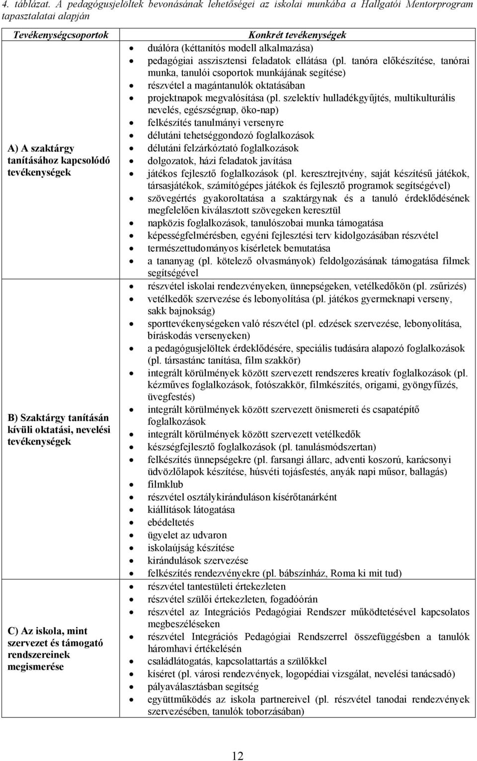 tanításán kívüli oktatási, nevelési tevékenységek C) Az iskola, mint szervezet és támogató rendszereinek megismerése Konkrét tevékenységek duálóra (kéttanítós modell alkalmazása) pedagógiai