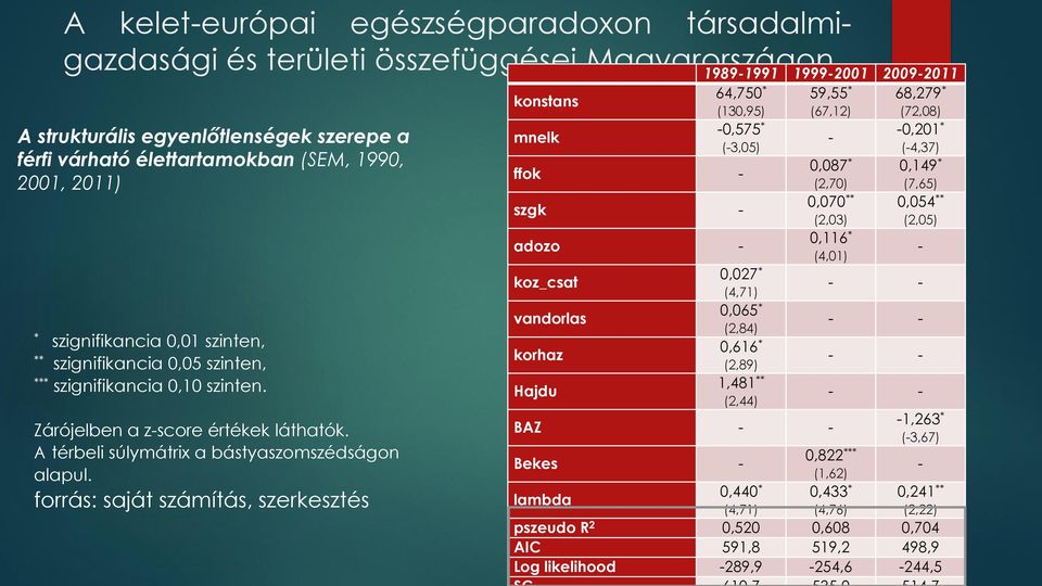 forrás: saját számítás, szerkesztés konstans mnelk 19891991 19992001 20092011 64,750 * (130,95) 0,575 * (3,05) ffok szgk adozo koz_csat vandorlas korhaz Hajdu 0,027 * (4,71) 0,065 * (2,84) 0,616 *