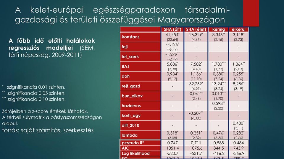 forrás: saját számítás, szerkesztés konstans fejl tel_szerk BAZ doh SHA (ált) SHA (élet) kering elkerül 41,454 * (22,64) 4,126 * (6,49) 1,279 ** (2,49) 5,886 * (3,38) 0,934 * (9,12) rejt_gazd