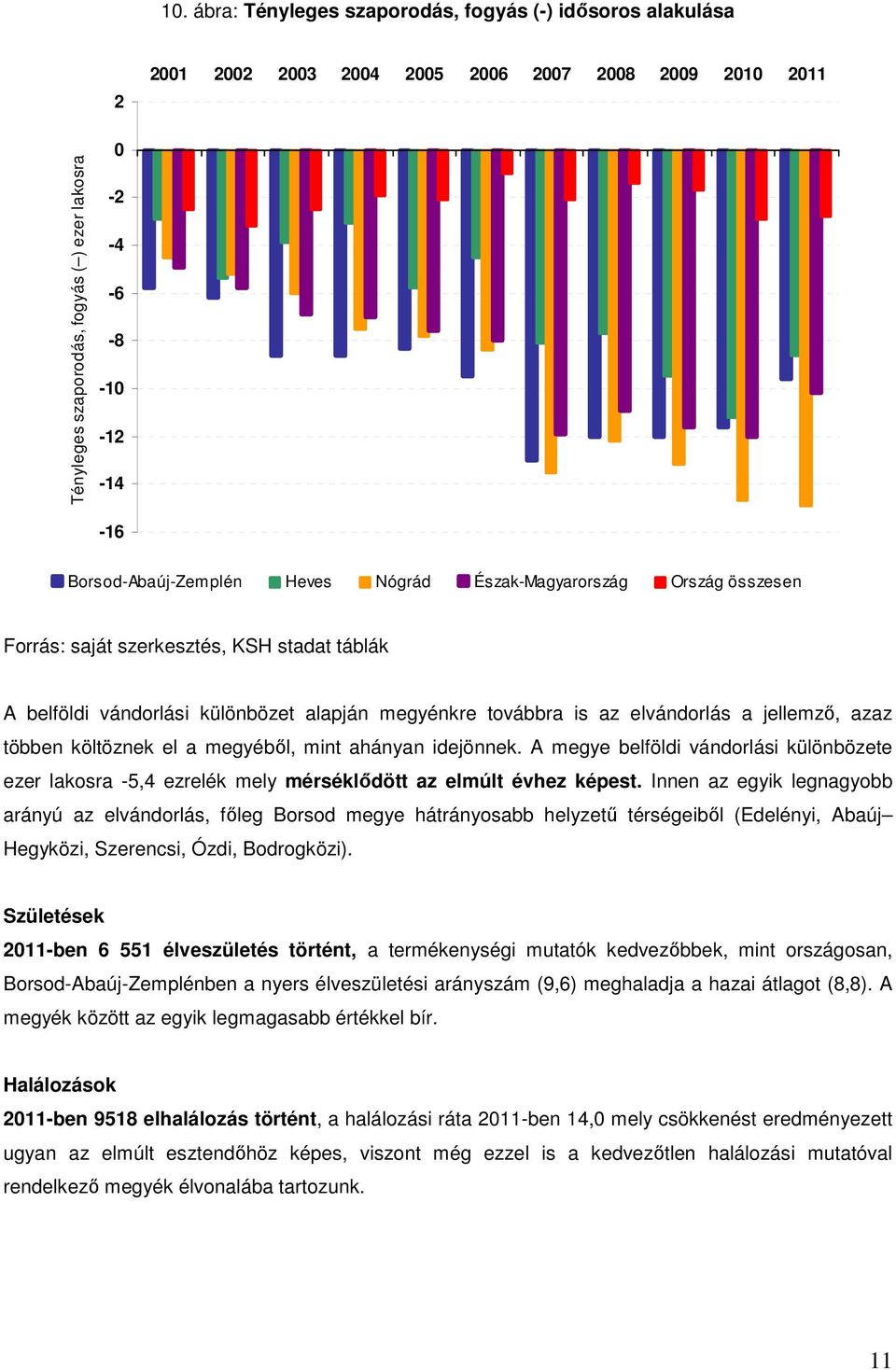 jellemző, azaz többen költöznek el a megyéből, mint ahányan idejönnek. A megye belföldi vándorlási különbözete ezer lakosra -5,4 ezrelék mely mérséklődött az elmúlt évhez képest.