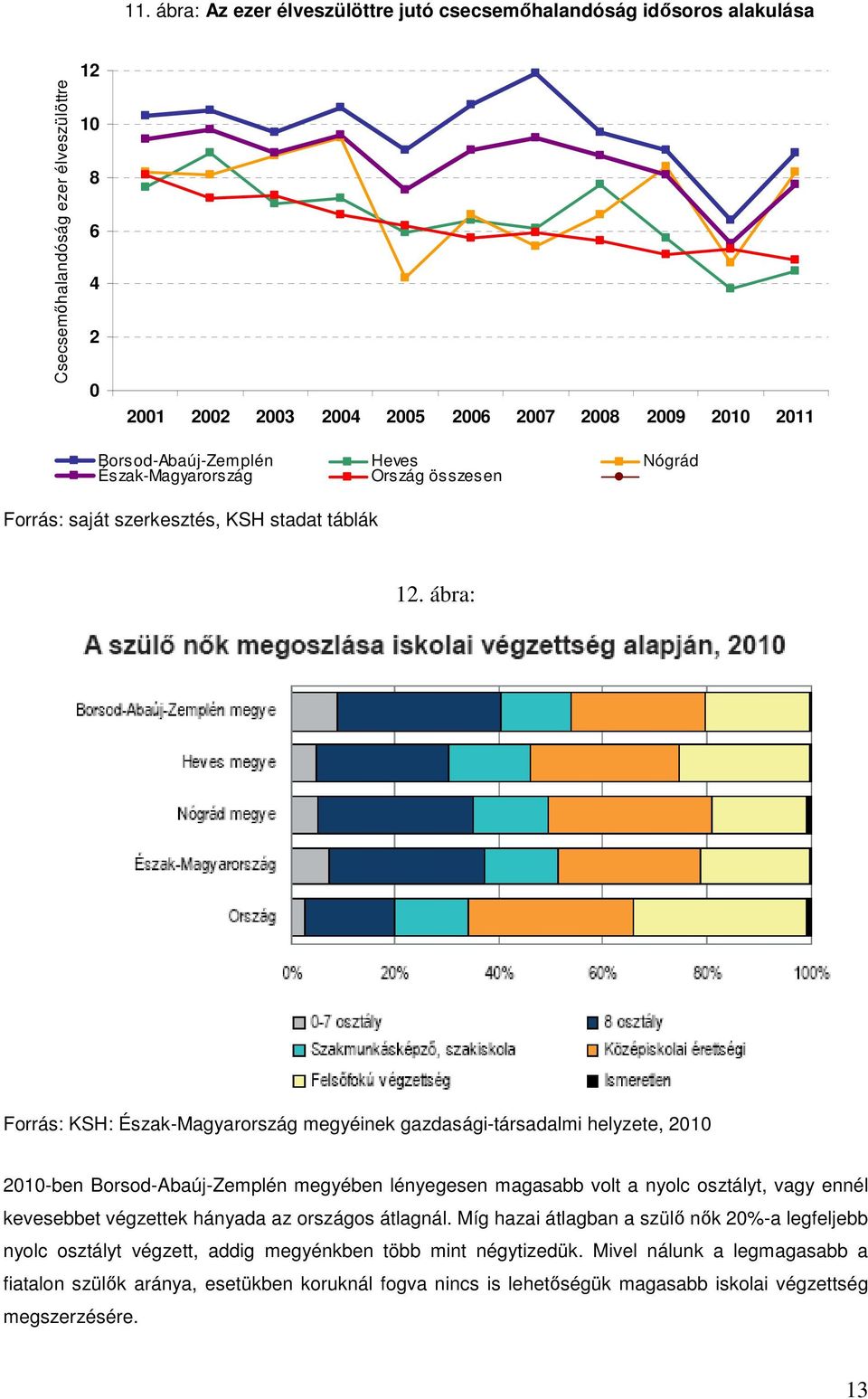 ábra: Forrás: KSH: Észak-Magyarország megyéinek gazdasági-társadalmi helyzete, 2010 2010-ben Borsod-Abaúj-Zemplén megyében lényegesen magasabb volt a nyolc osztályt, vagy ennél kevesebbet