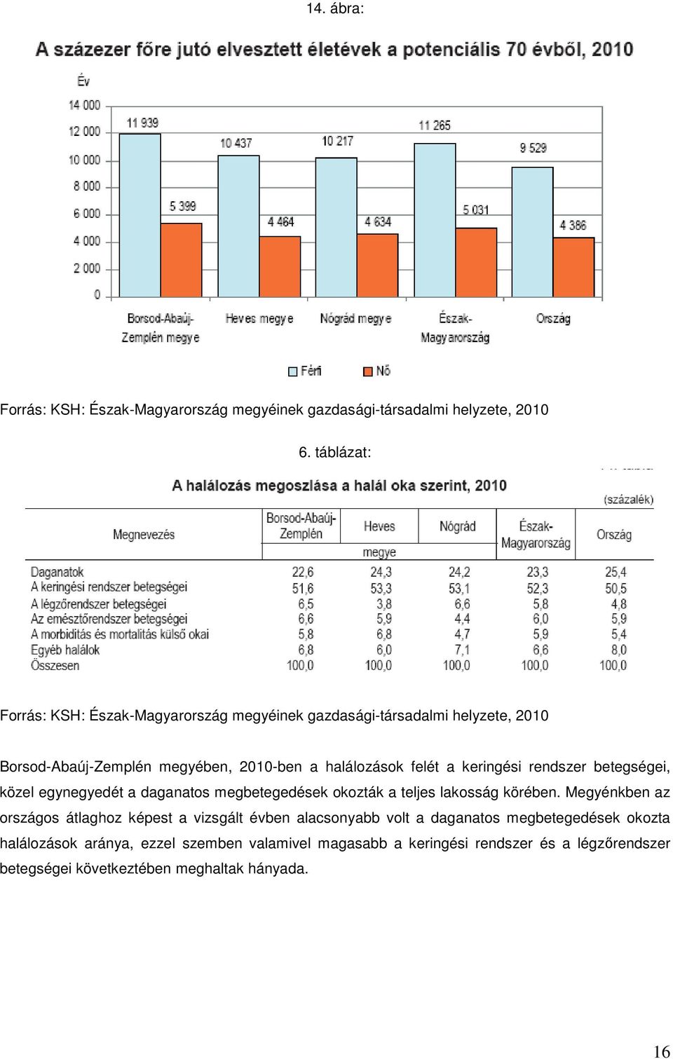 keringési rendszer betegségei, közel egynegyedét a daganatos megbetegedések okozták a teljes lakosság körében.