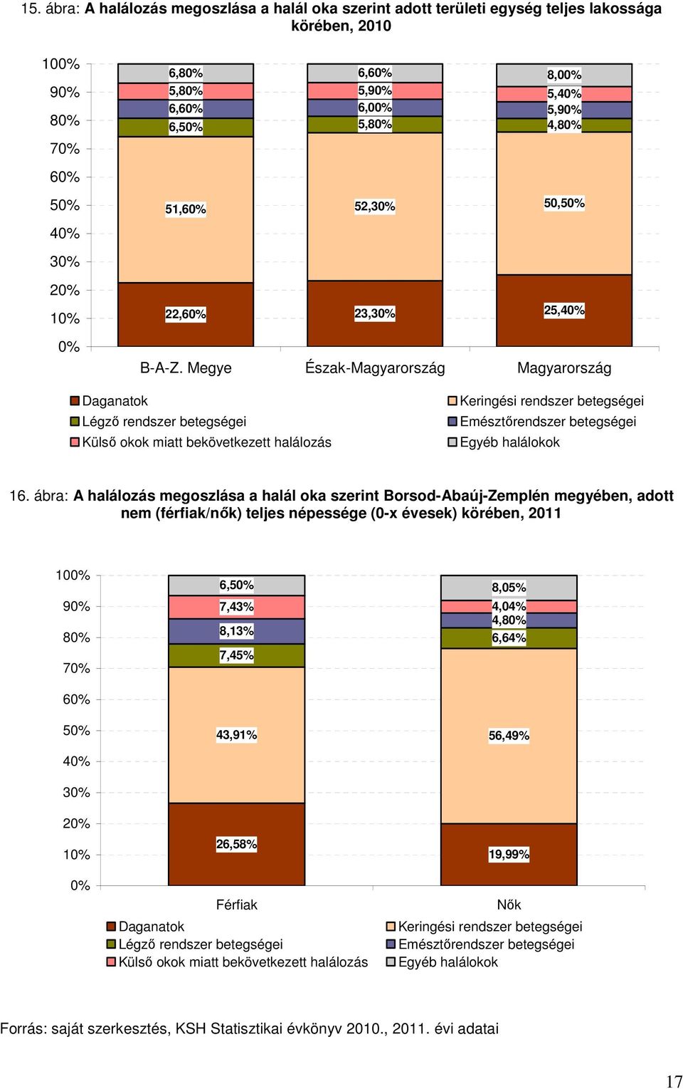 Megye Észak-Magyarország Magyarország Daganatok Légző rendszer betegségei Külső okok miatt bekövetkezett halálozás Keringési rendszer betegségei Emésztőrendszer betegségei Egyéb halálokok 16.