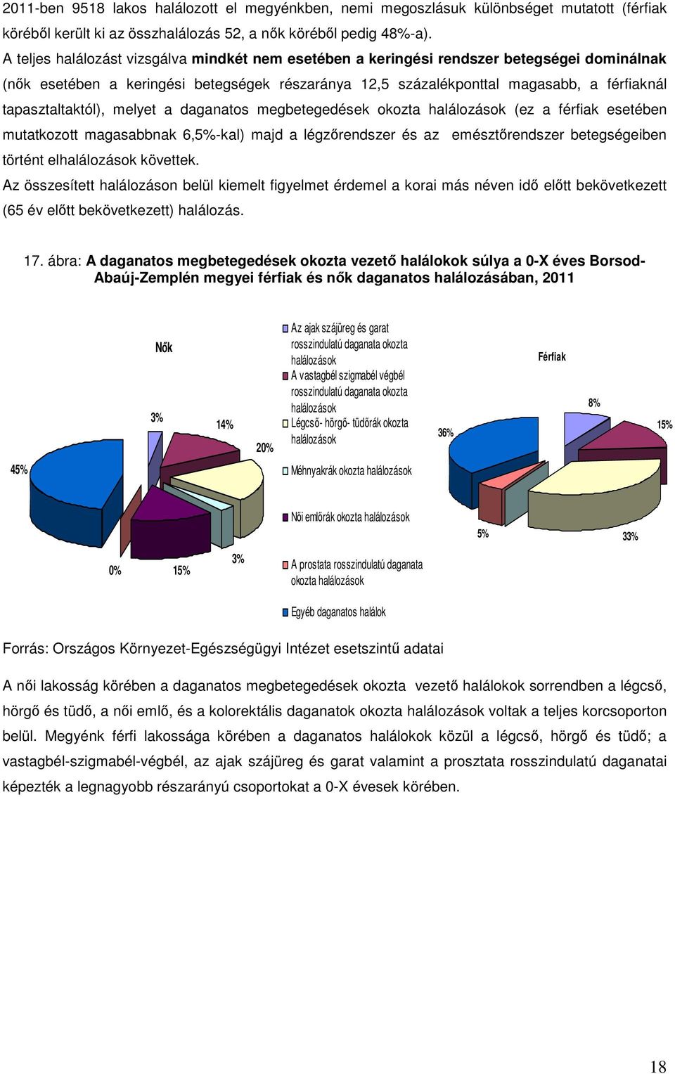 tapasztaltaktól), melyet a daganatos megbetegedések okozta halálozások (ez a férfiak esetében mutatkozott magasabbnak 6,5%-kal) majd a légzőrendszer és az emésztőrendszer betegségeiben történt