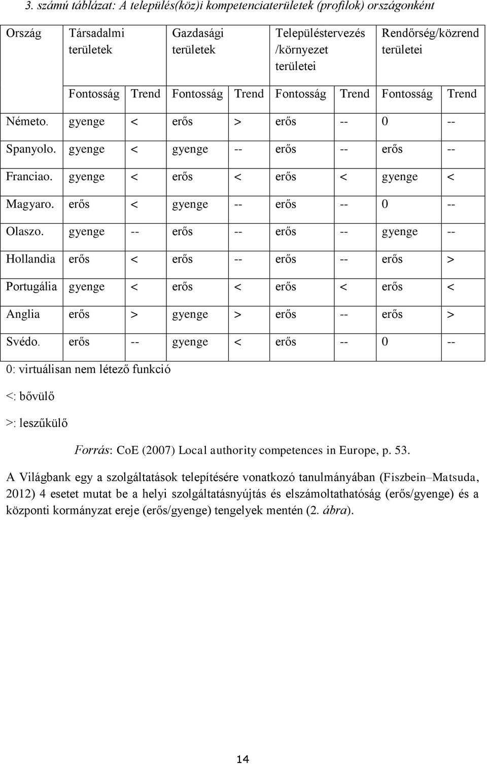 erős < gyenge -- erős -- 0 -- Olaszo. gyenge -- erős -- erős -- gyenge -- Hollandia erős < erős -- erős -- erős > Portugália gyenge < erős < erős < erős < Anglia erős > gyenge > erős -- erős > Svédo.