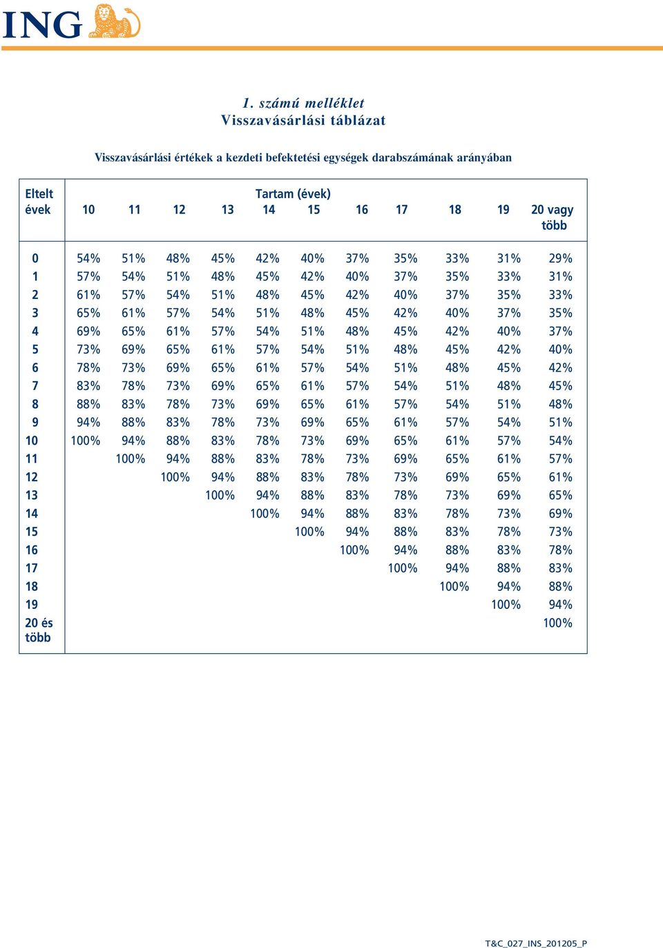 51% 48% 45% 42% 40% 37% 5 73% 69% 65% 61% 57% 54% 51% 48% 45% 42% 40% 6 78% 73% 69% 65% 61% 57% 54% 51% 48% 45% 42% 7 83% 78% 73% 69% 65% 61% 57% 54% 51% 48% 45% 8 88% 83% 78% 73% 69% 65% 61% 57% 54%