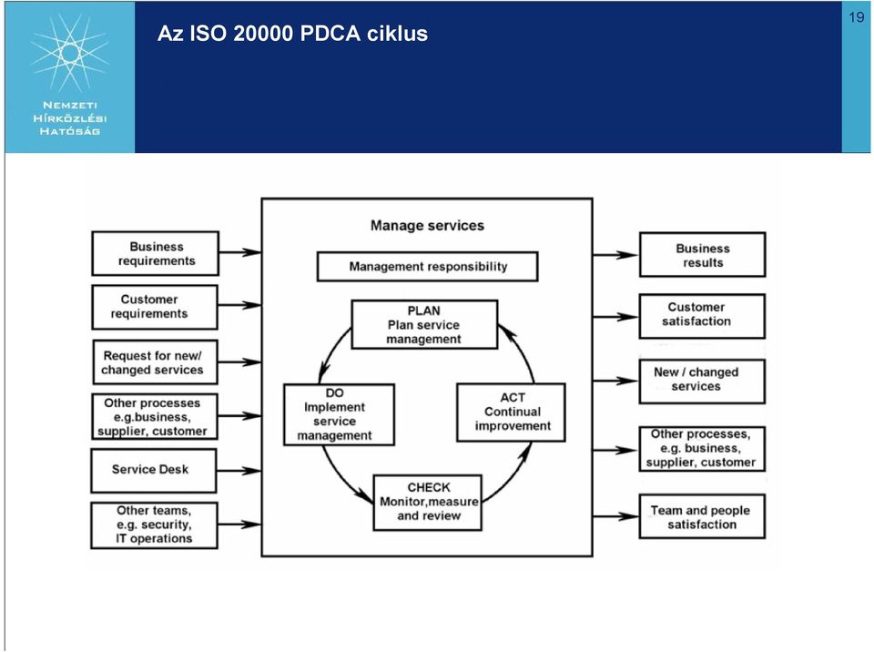 PDCA