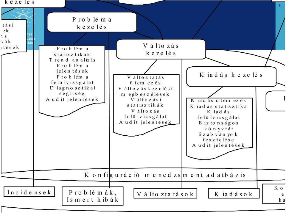 áltozás felülvizsgálat A udit jelentések K ia dás kezelé s K iadás ü tem ezés K iadás s tatis ztika K iadás felülvizsgálat Biztonságos könyvtár Szabványok