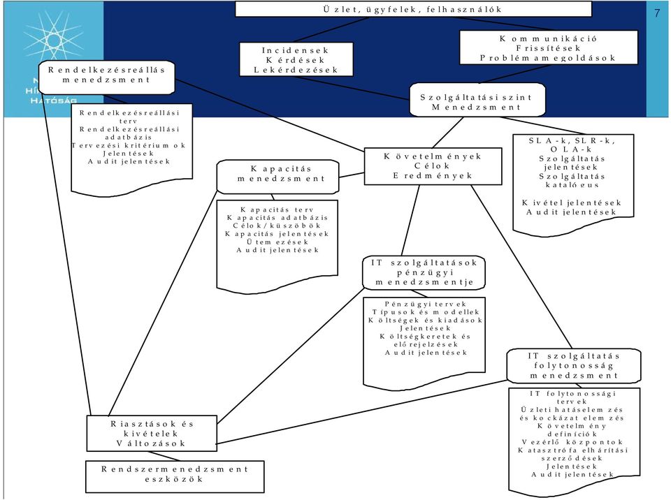 övetelm ények C élok E redm ények IT szolgáltatások pénzügyi m enedzsm entje K om m unikáció Frissítések P roblém am egoldások SL A -k, SL R -k, O L A-k Szolgáltatás jelentések Szolgáltatás katalógus
