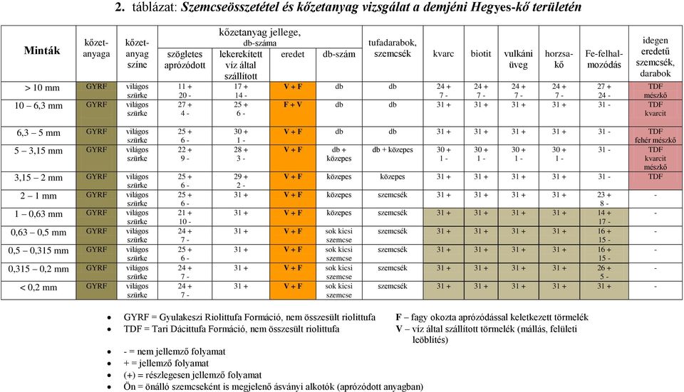 11 + 20-27 + 4-25 + 6-22 + 9-25 + 6-25 + 6-21 + 10-24 + 7-25 + 6-24 + 7-24 + 7 - kőzetanyag jellege, db-száma lekerekített eredet db-szám víz által szállított 17 + V + F db db 24 + 14-7 - 25 + 6-30 +