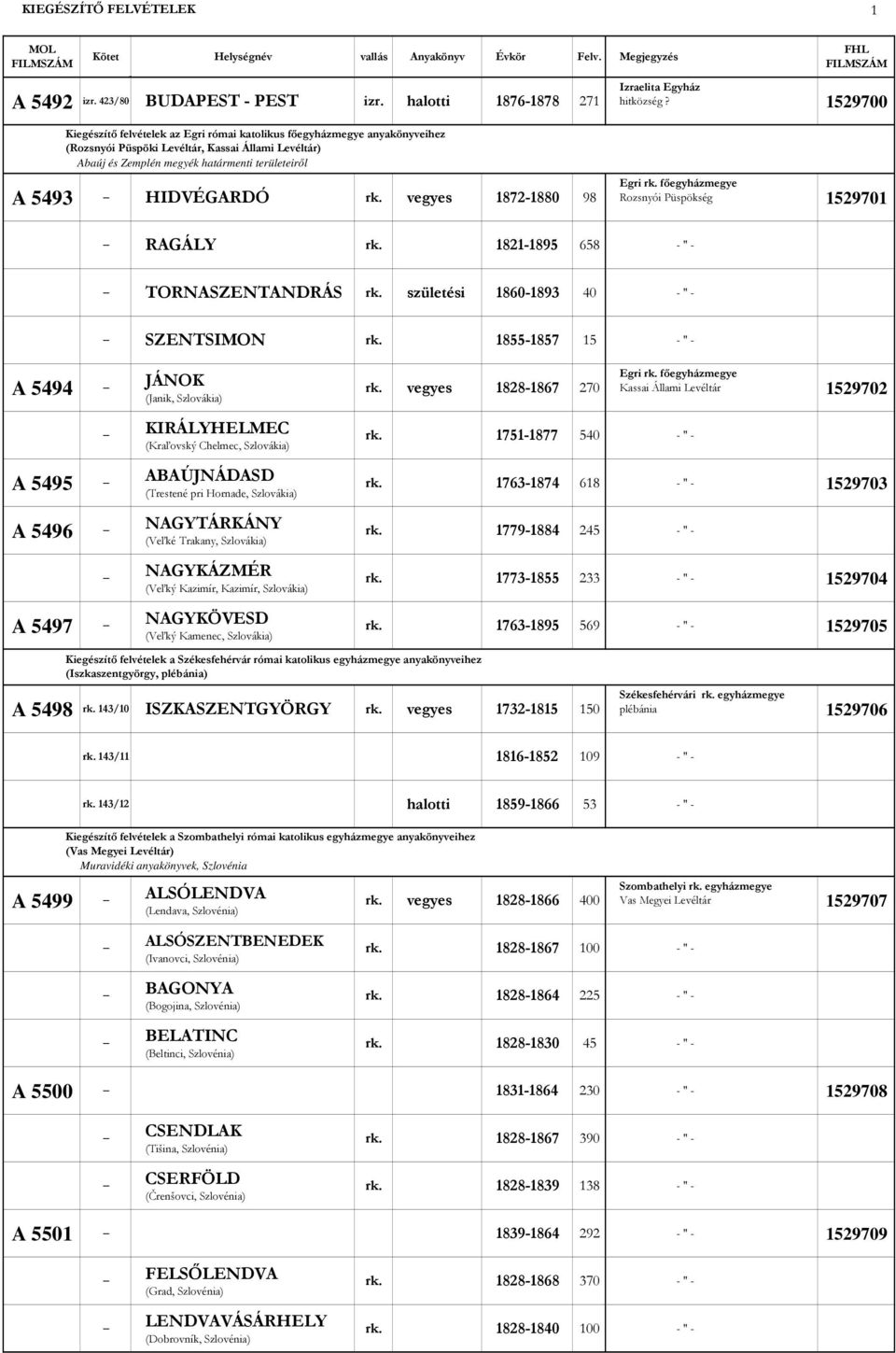 HIDVÉGARDÓ rk. vegyes 1872-1880 98 Izraelita Egyház hitközség? 1529700 Egri rk. fıegyházmegye Rozsnyói Püspökség 1529701 RAGÁLY rk. 1821-1895 658 - " - TORNASZENTANDRÁS rk.