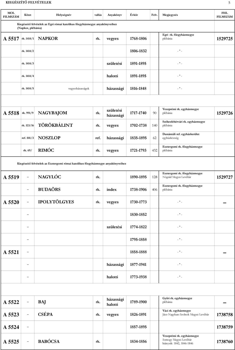 1717-1740 90 rk. 123/16 TÖRÖKBÁLINT rk. vegyes 1702-1738 140 ref. 501/3 NOSZLOP ref. 1835-1895 62 rk. 69/ RIMÓC rk. vegyes 1721-1793 432 Veszprémi rk. egyházmegye plébánia 1529726 Székesfehérvári rk.