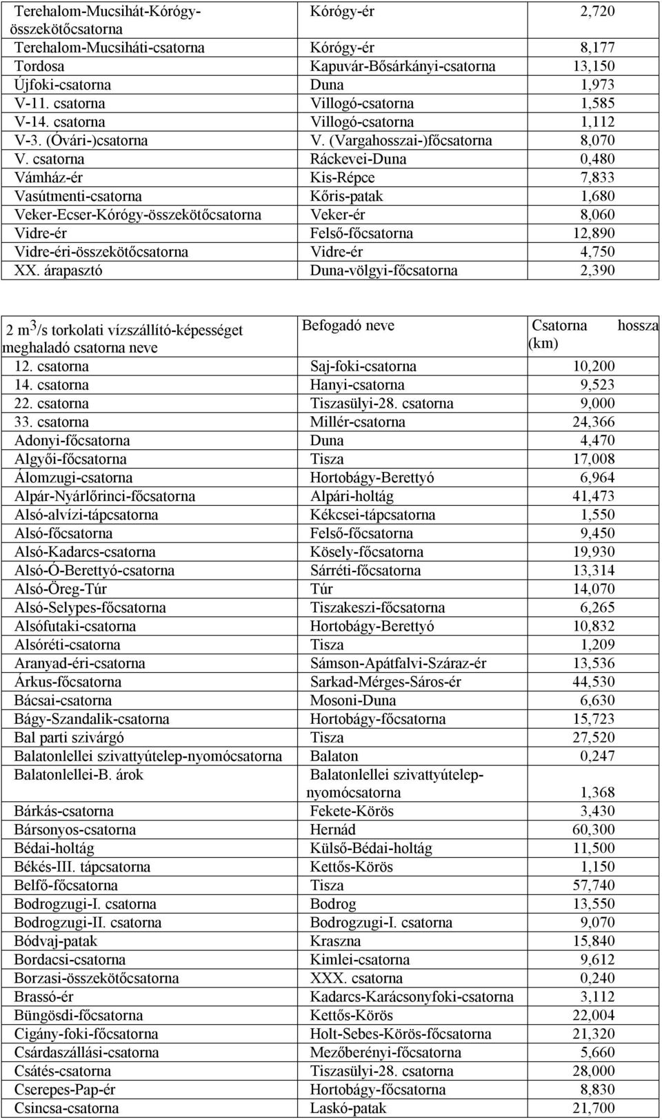 csatorna Ráckevei-Duna 0,480 Vámház-ér Kis-Répce 7,833 Vasútmenti-csatorna Kőris-patak 1,680 Veker-Ecser-Kórógy-összekötőcsatorna Veker-ér 8,060 Vidre-ér Felső-főcsatorna 12,890