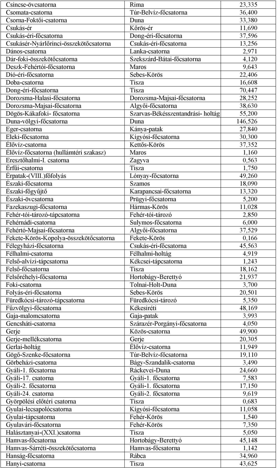 9,643 Dió-éri-főcsatorna Sebes-Körös 22,406 Doba-csatorna Tisza 16,608 Dong-éri-főcsatorna Tisza 70,447 Dorozsma-Halasi-főcsatorna Dorozsma-Majsai-főcsatorna 28,252 Dorozsma-Majsai-főcsatorna