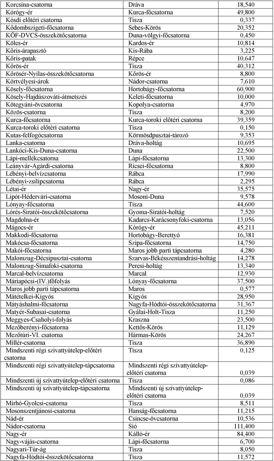 Kösely-főcsatorna Hortobágy-főcsatorna 60,900 Kösely-Hajdúszováti-átmetszés Keleti-főcsatorna 10,000 Kötegyáni-övcsatorna Kopolya-csatorna 4,970 Közös-csatorna Tisza 8,200 Kurca-főcsatorna