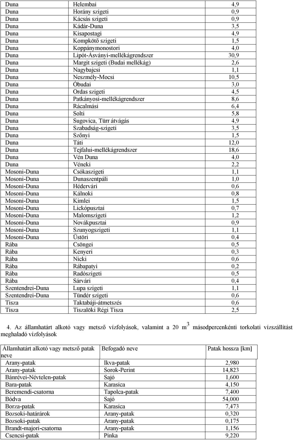 Duna Sugovica, Türr átvágás 4,9 Duna Szabadság-szigeti 3,5 Duna Szőnyi 1,5 Duna Táti 12,0 Duna Tejfalui-mellékágrendszer 18,6 Duna Vén Duna 4,0 Duna Véneki 2,2 Mosoni-Duna Csókaszigeti 1,1