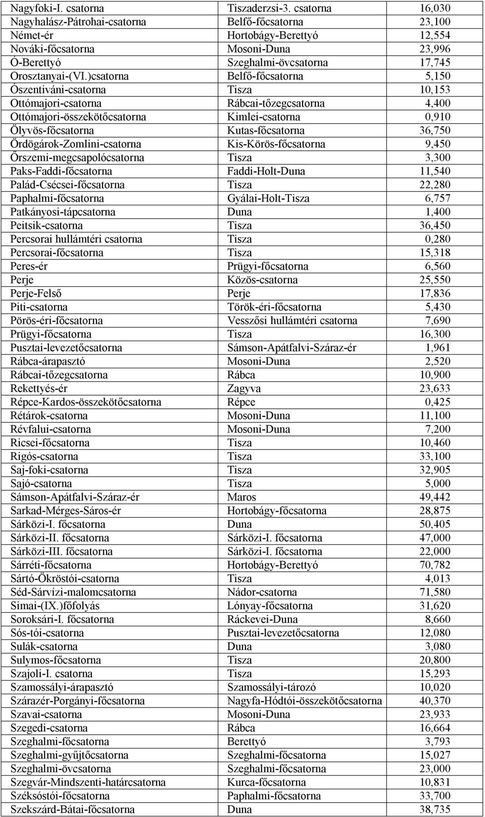 )csatorna Belfő-főcsatorna 5,150 Ószentiváni-csatorna Tisza 10,153 Ottómajori-csatorna Rábcai-tőzegcsatorna 4,400 Ottómajori-összekötőcsatorna Kimlei-csatorna 0,910 Ölyvös-főcsatorna Kutas-főcsatorna