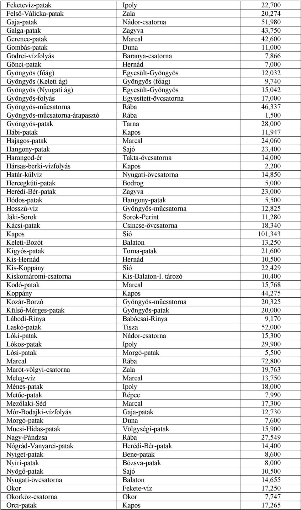 Egyesített-övcsatorna 17,000 Gyöngyös-műcsatorna Rába 46,337 Gyöngyös-műcsatorna-árapasztó Rába 1,500 Gyöngyös-patak Tarna 28,000 Hábi-patak Kapos 11,947 Hajagos-patak Marcal 24,060 Hangony-patak