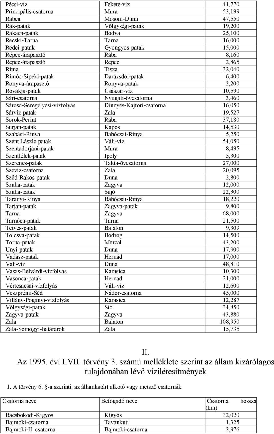 Sári-csatorna Nyugati-övcsatorna 3,460 Sárosd-Seregélyesi-vízfolyás Dinnyés-Kajtori-csatorna 16,050 Sárvíz-patak Zala 19,527 Sorok-Perint Rába 37,180 Surján-patak Kapos 14,530 Szabási-Rinya